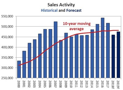 CREA, home sales forecast