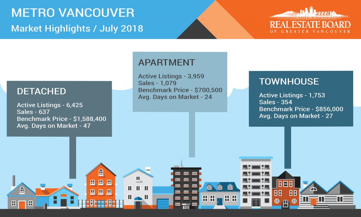 In July, Vancouver home sales fell to their lowest level since the turn of the millenium. Photo by Aditya Chinchure via Unsplash.
