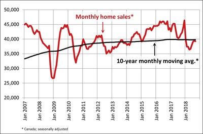 September home sales, CREA