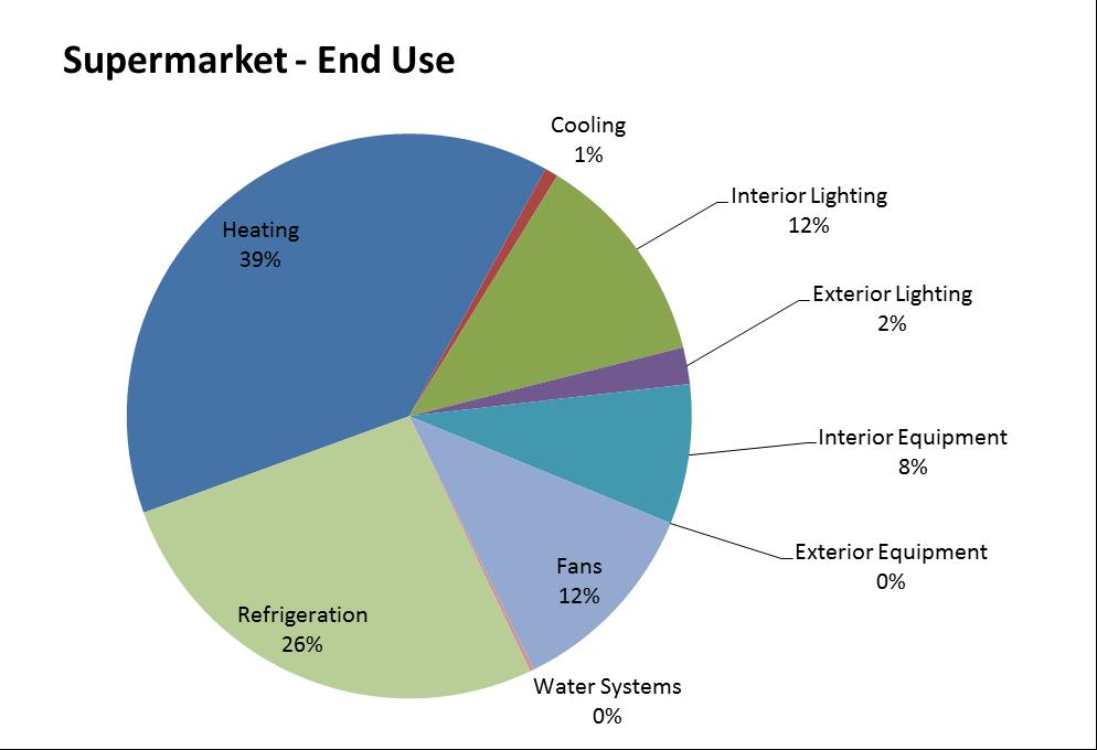 SNAPSHOT energy use in the Canadian retail food and beverage sector