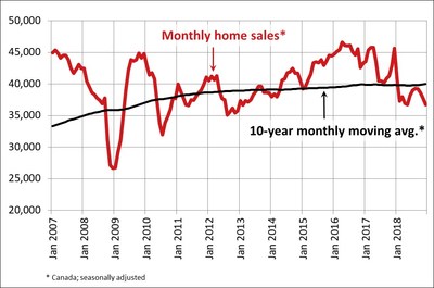 Home sales fell further in December 2018 - CREA.