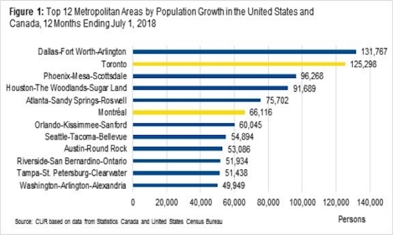 Census Data Reveals Toronto Fastest Growing City In Both Canada And The U S