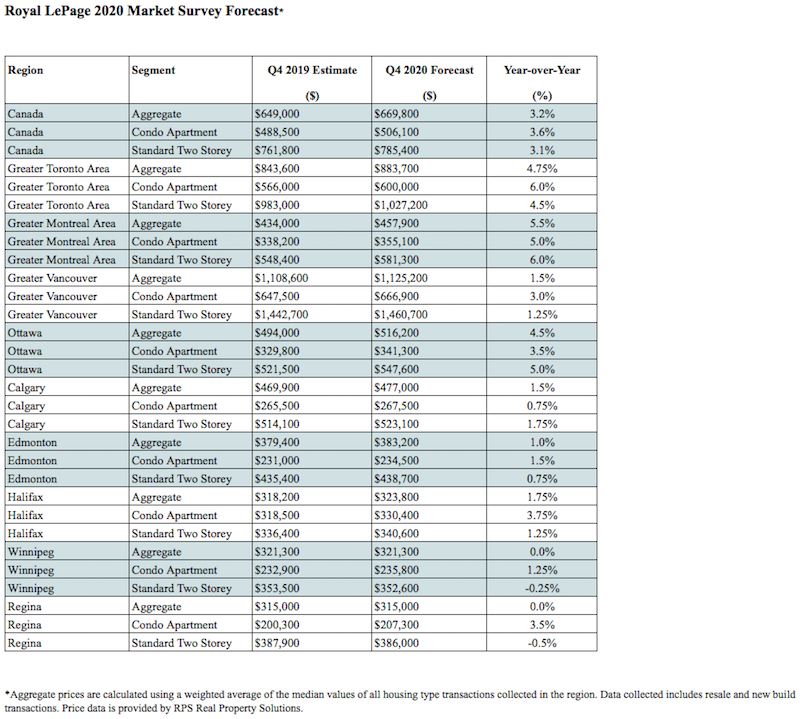 Canada Home Prices to Increase 3.2 per cent in 2020