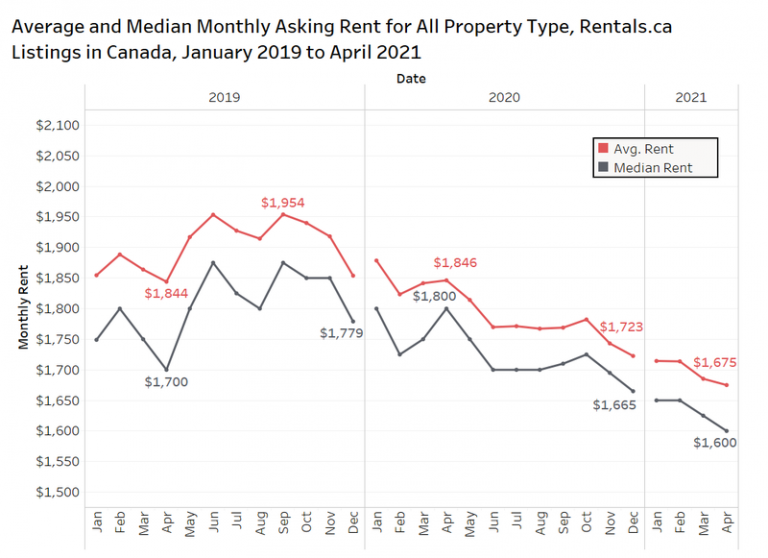 Average rent down 9 in Canada year over year report