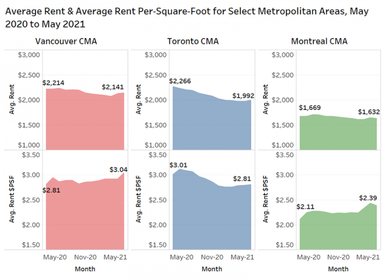 Average monthly rents up 2 per cent in Canada National Rent Report