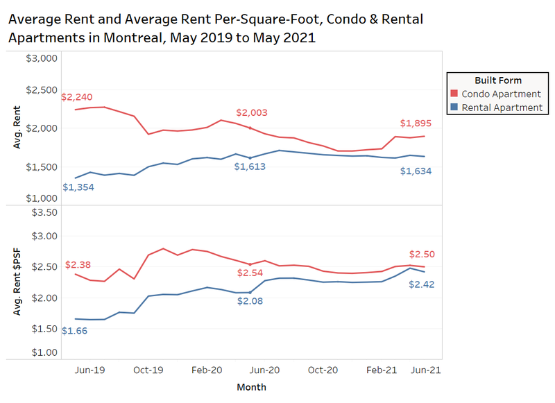 Average monthly rents up 2 per cent in Canada National Rent Report