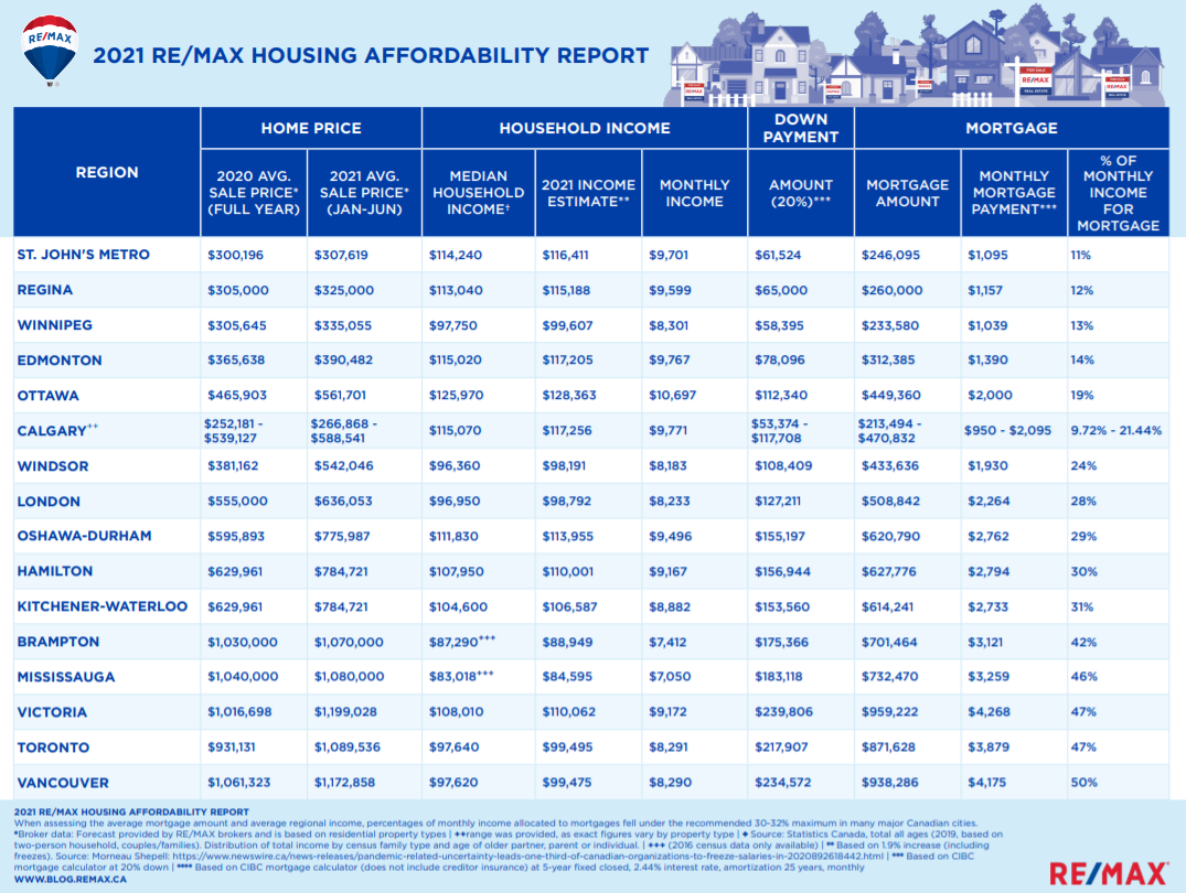 2021-remax-table - Building