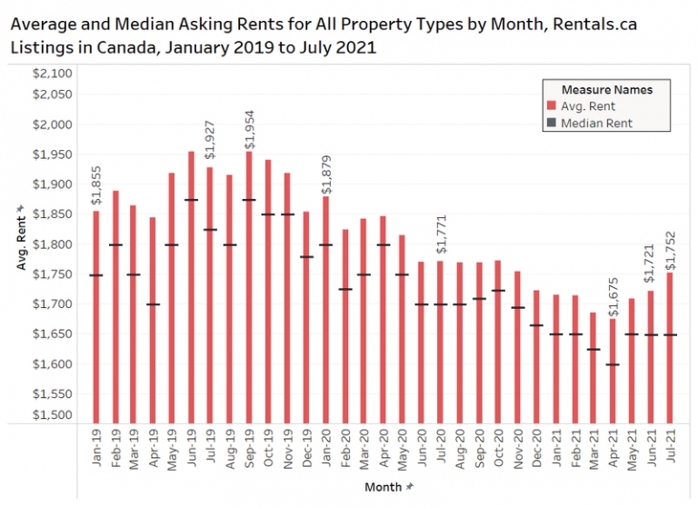 Average rents in Canada rise 1.8 National Rent Report