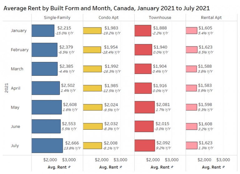 Average rents in Canada rise 1.8 National Rent Report