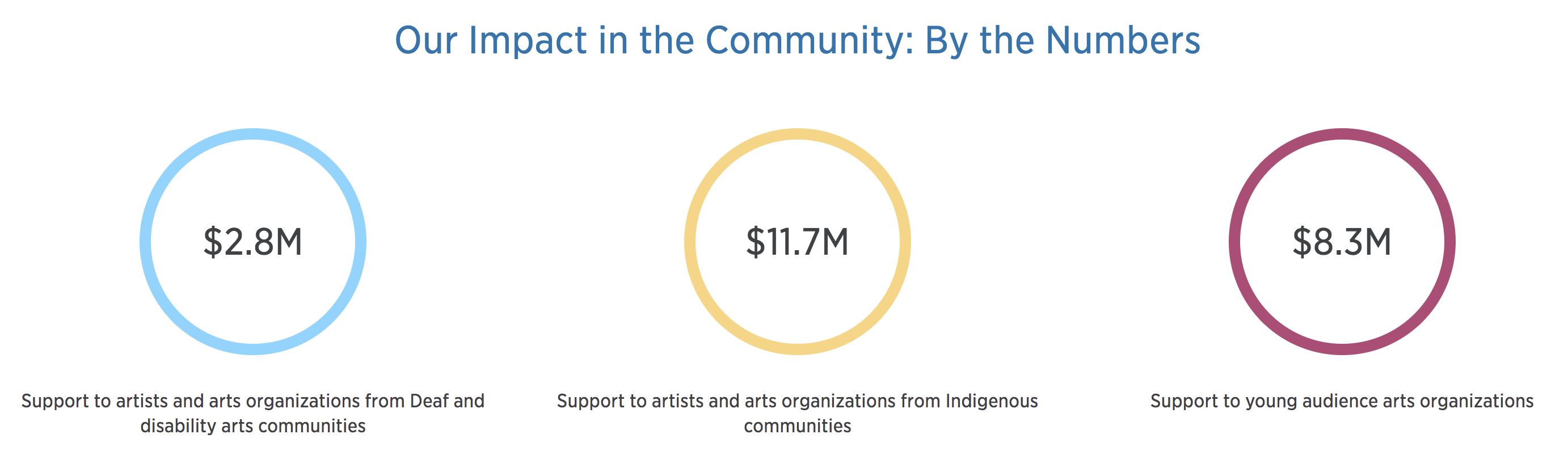 Canada Council for the Arts, architecture, awards