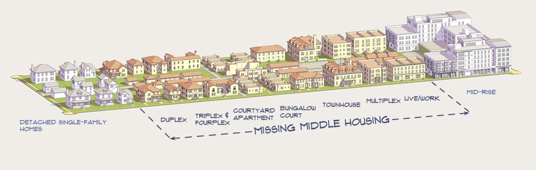 The term 'missing middle' was coined by Daniel Parolek of Opticos Design, Inc. in 2010 to define a range of multi-unit or clustered housing types compatible in scale with single-family homes that help meet the growing demand for walkable urban living. Image via missingmiddlehousing.com