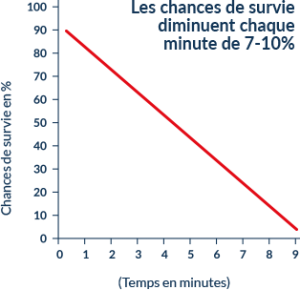 Les chances de survie diminuent chaque minute de 7-10%