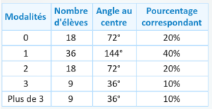 diagramme_circulaire_données