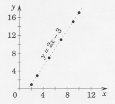 Extrapolation linéaire