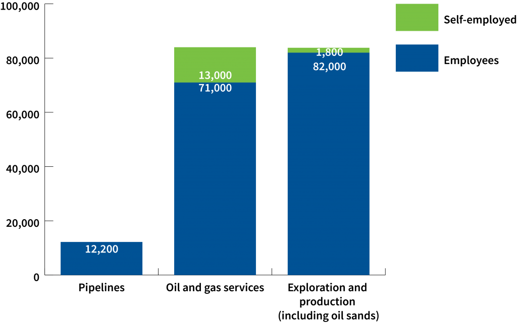 Self-employed and Employees by Sub-Sector