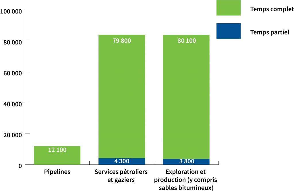 Type d’emploi par sous-secteur au Canada, décembre 2019 - temps complet / temps partiel