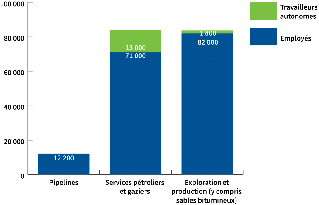 Type d’emploi par sous-secteur au Canada, décembre 2019 - employés / travailleurs autonomes