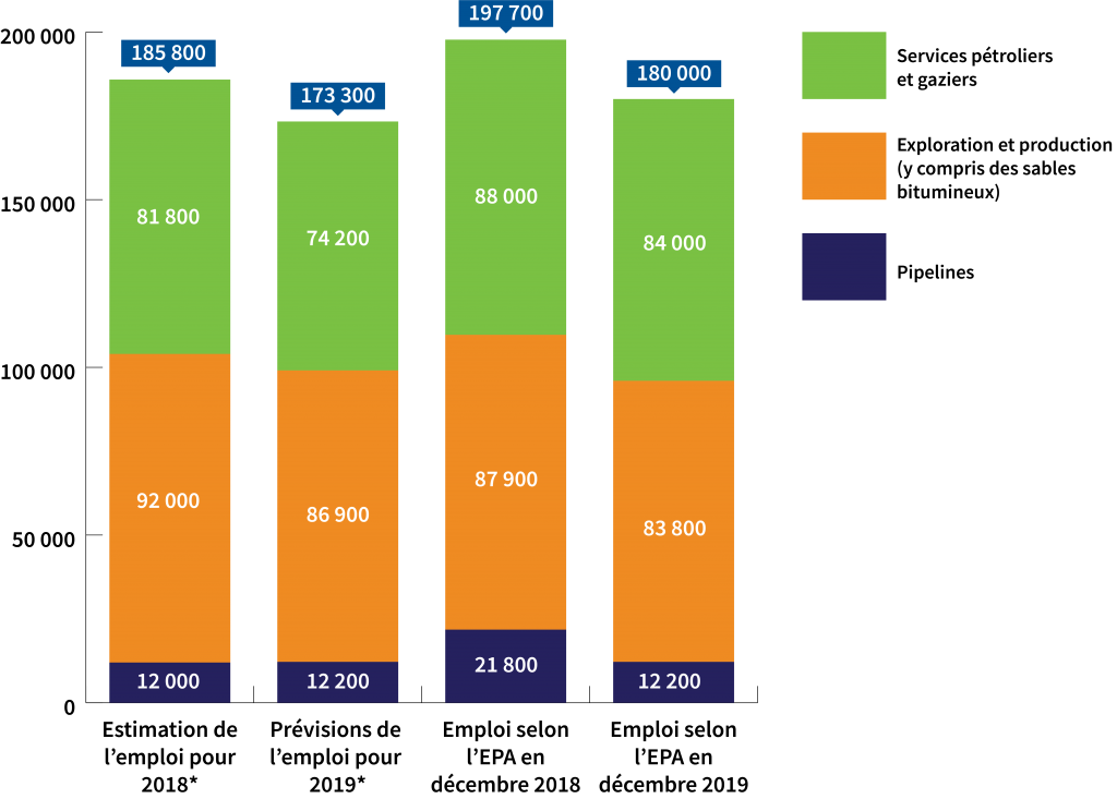Comparaison d’une année à l’autre des données réelles sur l’emploi au Canada en décembre 2018 et 2019 et des prévisions annuelles