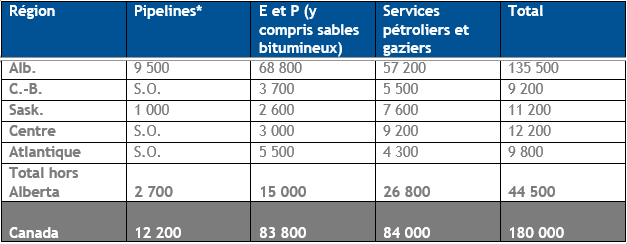 Emploi régional par sous-secteur, décembre 2019