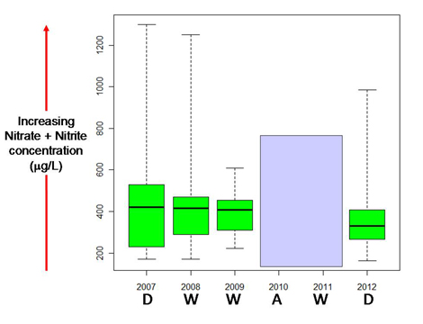 Lake Ontario Waterfront nearshore monitoring water quality patterns