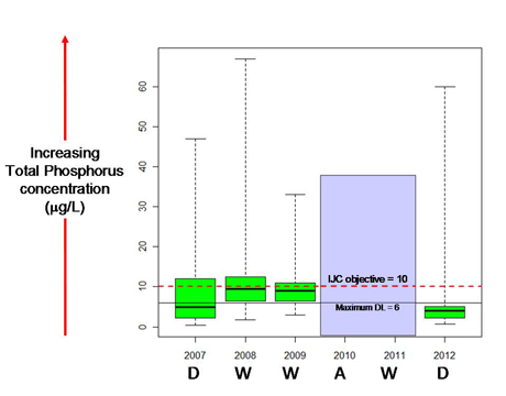 Lake Ontario Waterfront nearshore monitoring water quality patterns