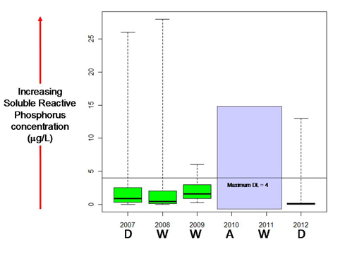 Lake Ontario Waterfront nearshore monitoring water quality patterns