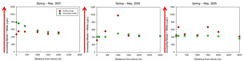 Lake Ontario Waterfront nearshore monitoring water quality patterns