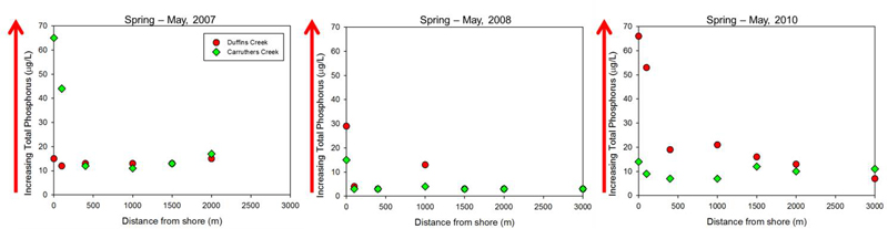 Lake Ontario Waterfront nearshore monitoring water quality patterns