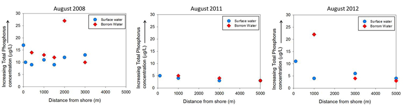 Lake Ontario Waterfront nearshore monitoring water quality patterns