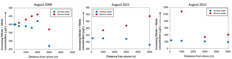 Lake Ontario Waterfront nearshore monitoring water quality patterns