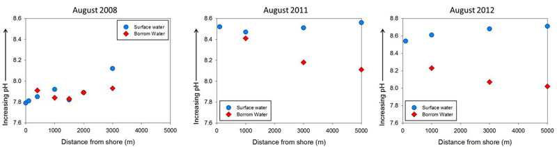 Lake Ontario Waterfront nearshore monitoring water quality patterns