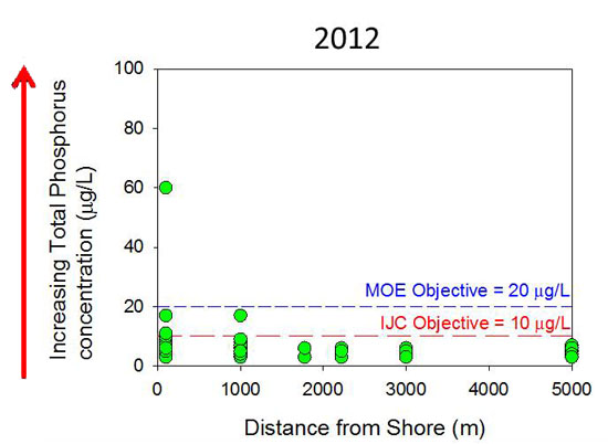 Lake Ontario Waterfront nearshore monitoring water quality patterns