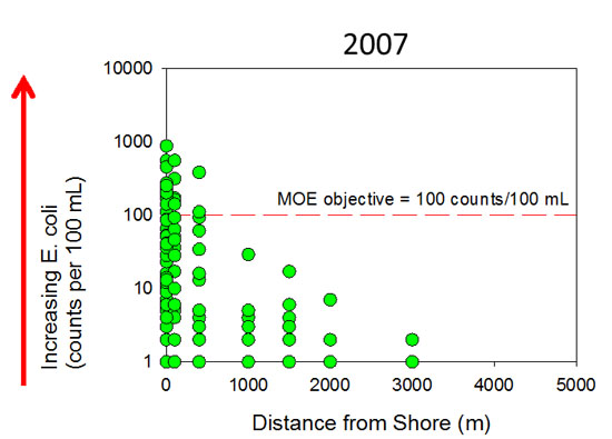 Lake Ontario Waterfront nearshore monitoring water quality patterns