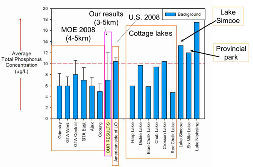 Lake Ontario Watefront nearshore monitoring lake comparison
