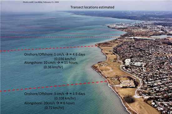 Lake Ontario Waterfront nearshore monitoring currents aerial photograph