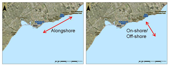 Lake Ontario Waterfront Nearshore Monitoring currents