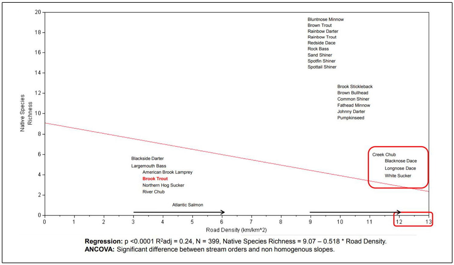 chart showing impact of road density on brook trout communities