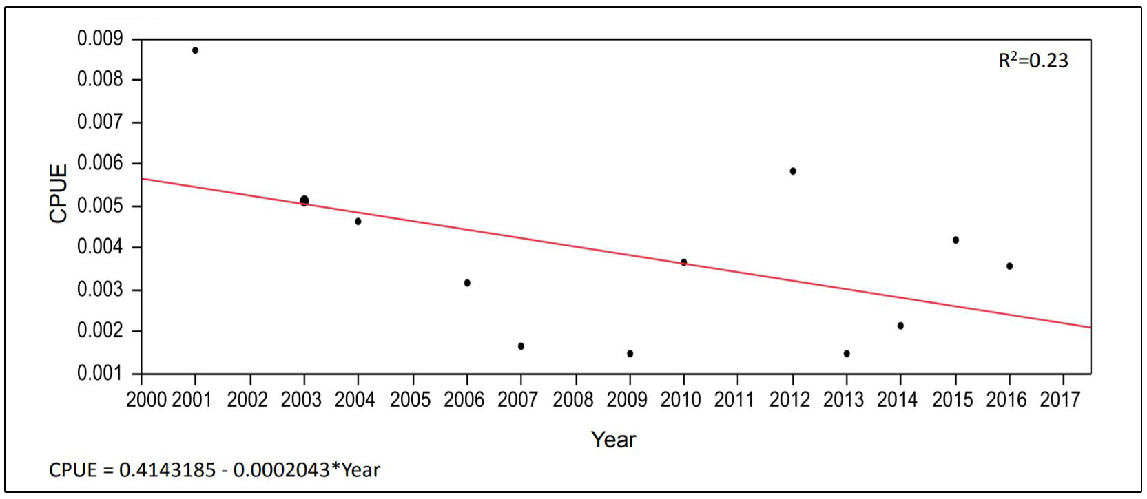 chart of regional brook trout occurrence